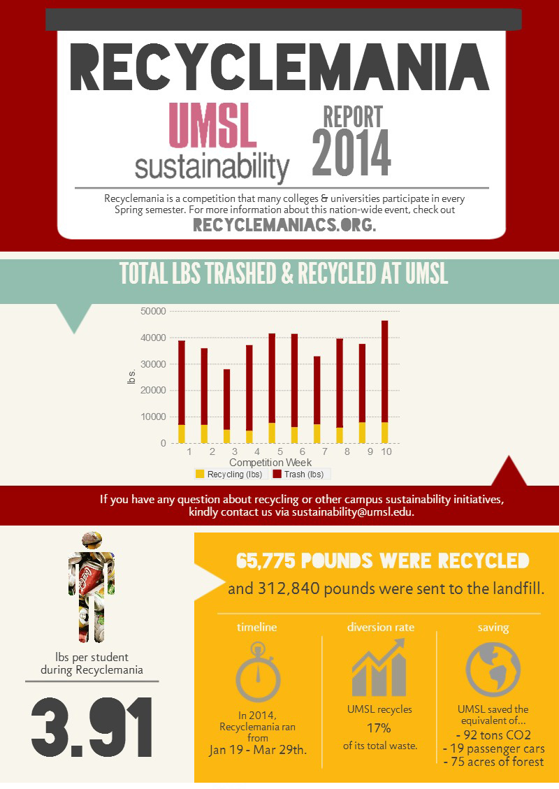 2014 Recyclemania Results